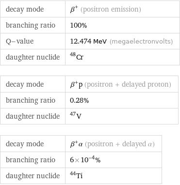 decay mode | β^+ (positron emission) branching ratio | 100% Q-value | 12.474 MeV (megaelectronvolts) daughter nuclide | Cr-48 decay mode | β^+p (positron + delayed proton) branching ratio | 0.28% daughter nuclide | V-47 decay mode | β^+α (positron + delayed α) branching ratio | 6×10^-4% daughter nuclide | Ti-44