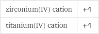 zirconium(IV) cation | +4 titanium(IV) cation | +4