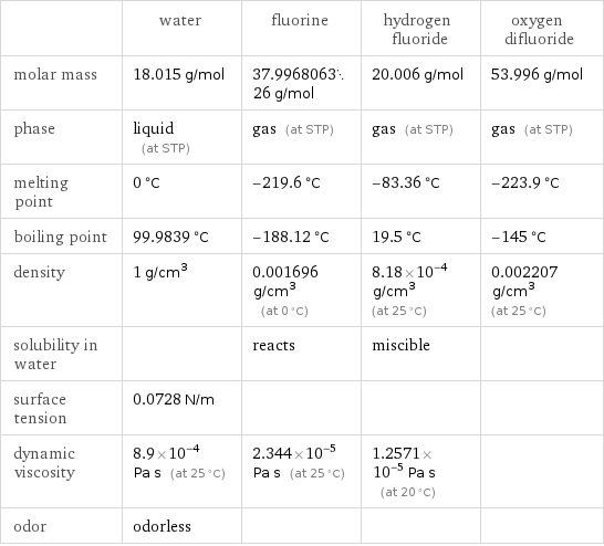  | water | fluorine | hydrogen fluoride | oxygen difluoride molar mass | 18.015 g/mol | 37.996806326 g/mol | 20.006 g/mol | 53.996 g/mol phase | liquid (at STP) | gas (at STP) | gas (at STP) | gas (at STP) melting point | 0 °C | -219.6 °C | -83.36 °C | -223.9 °C boiling point | 99.9839 °C | -188.12 °C | 19.5 °C | -145 °C density | 1 g/cm^3 | 0.001696 g/cm^3 (at 0 °C) | 8.18×10^-4 g/cm^3 (at 25 °C) | 0.002207 g/cm^3 (at 25 °C) solubility in water | | reacts | miscible |  surface tension | 0.0728 N/m | | |  dynamic viscosity | 8.9×10^-4 Pa s (at 25 °C) | 2.344×10^-5 Pa s (at 25 °C) | 1.2571×10^-5 Pa s (at 20 °C) |  odor | odorless | | | 