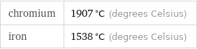 chromium | 1907 °C (degrees Celsius) iron | 1538 °C (degrees Celsius)