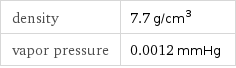 density | 7.7 g/cm^3 vapor pressure | 0.0012 mmHg