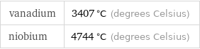 vanadium | 3407 °C (degrees Celsius) niobium | 4744 °C (degrees Celsius)