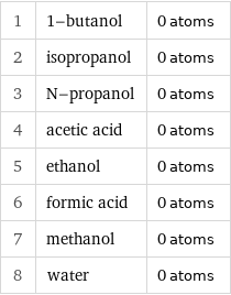 1 | 1-butanol | 0 atoms 2 | isopropanol | 0 atoms 3 | N-propanol | 0 atoms 4 | acetic acid | 0 atoms 5 | ethanol | 0 atoms 6 | formic acid | 0 atoms 7 | methanol | 0 atoms 8 | water | 0 atoms