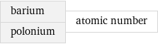 barium polonium | atomic number