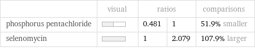  | visual | ratios | | comparisons phosphorus pentachloride | | 0.481 | 1 | 51.9% smaller selenomycin | | 1 | 2.079 | 107.9% larger