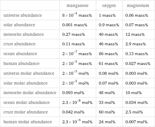  | manganese | oxygen | magnesium universe abundance | 8×10^-4 mass% | 1 mass% | 0.06 mass% solar abundance | 0.001 mass% | 0.9 mass% | 0.07 mass% meteorite abundance | 0.27 mass% | 40 mass% | 12 mass% crust abundance | 0.11 mass% | 46 mass% | 2.9 mass% ocean abundance | 2×10^-7 mass% | 86 mass% | 0.13 mass% human abundance | 2×10^-5 mass% | 61 mass% | 0.027 mass% universe molar abundance | 2×10^-5 mol% | 0.08 mol% | 0.003 mol% solar molar abundance | 2×10^-5 mol% | 0.07 mol% | 0.003 mol% meteorite molar abundance | 0.093 mol% | 48 mol% | 10 mol% ocean molar abundance | 2.3×10^-8 mol% | 33 mol% | 0.034 mol% crust molar abundance | 0.042 mol% | 60 mol% | 2.5 mol% human molar abundance | 2.3×10^-6 mol% | 24 mol% | 0.007 mol%