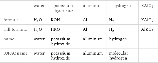  | water | potassium hydroxide | aluminum | hydrogen | KAlO2 formula | H_2O | KOH | Al | H_2 | KAlO2 Hill formula | H_2O | HKO | Al | H_2 | AlKO2 name | water | potassium hydroxide | aluminum | hydrogen |  IUPAC name | water | potassium hydroxide | aluminum | molecular hydrogen | 