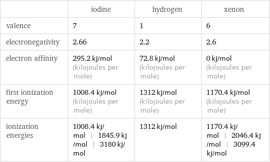  | iodine | hydrogen | xenon valence | 7 | 1 | 6 electronegativity | 2.66 | 2.2 | 2.6 electron affinity | 295.2 kJ/mol (kilojoules per mole) | 72.8 kJ/mol (kilojoules per mole) | 0 kJ/mol (kilojoules per mole) first ionization energy | 1008.4 kJ/mol (kilojoules per mole) | 1312 kJ/mol (kilojoules per mole) | 1170.4 kJ/mol (kilojoules per mole) ionization energies | 1008.4 kJ/mol | 1845.9 kJ/mol | 3180 kJ/mol | 1312 kJ/mol | 1170.4 kJ/mol | 2046.4 kJ/mol | 3099.4 kJ/mol