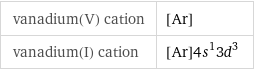 vanadium(V) cation | [Ar] vanadium(I) cation | [Ar]4s^13d^3