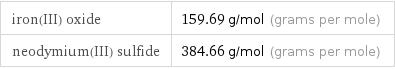 iron(III) oxide | 159.69 g/mol (grams per mole) neodymium(III) sulfide | 384.66 g/mol (grams per mole)