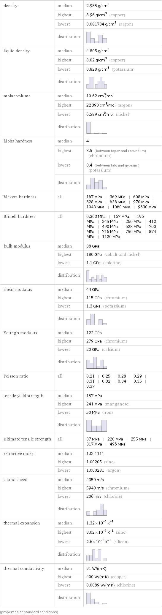 density | median | 2.985 g/cm^3  | highest | 8.96 g/cm^3 (copper)  | lowest | 0.001784 g/cm^3 (argon)  | distribution |  liquid density | median | 4.805 g/cm^3  | highest | 8.02 g/cm^3 (copper)  | lowest | 0.828 g/cm^3 (potassium)  | distribution |  molar volume | median | 10.62 cm^3/mol  | highest | 22390 cm^3/mol (argon)  | lowest | 6.589 cm^3/mol (nickel)  | distribution |  Mohs hardness | median | 4  | highest | 8.5 (between topaz and corundum) (chromium)  | lowest | 0.4 (between talc and gypsum) (potassium)  | distribution |  Vickers hardness | all | 167 MPa | 369 MPa | 608 MPa | 628 MPa | 638 MPa | 970 MPa | 1043 MPa | 1060 MPa | 9630 MPa Brinell hardness | all | 0.363 MPa | 167 MPa | 196 MPa | 245 MPa | 260 MPa | 412 MPa | 490 MPa | 628 MPa | 700 MPa | 716 MPa | 750 MPa | 874 MPa | 1120 MPa bulk modulus | median | 88 GPa  | highest | 180 GPa (cobalt and nickel)  | lowest | 1.1 GPa (chlorine)  | distribution |  shear modulus | median | 44 GPa  | highest | 115 GPa (chromium)  | lowest | 1.3 GPa (potassium)  | distribution |  Young's modulus | median | 122 GPa  | highest | 279 GPa (chromium)  | lowest | 20 GPa (calcium)  | distribution |  Poisson ratio | all | 0.21 | 0.25 | 0.28 | 0.29 | 0.31 | 0.32 | 0.34 | 0.35 | 0.37 tensile yield strength | median | 157 MPa  | highest | 241 MPa (manganese)  | lowest | 50 MPa (iron)  | distribution |  ultimate tensile strength | all | 37 MPa | 220 MPa | 255 MPa | 317 MPa | 496 MPa refractive index | median | 1.001111  | highest | 1.00205 (zinc)  | lowest | 1.000281 (argon) sound speed | median | 4350 m/s  | highest | 5940 m/s (chromium)  | lowest | 206 m/s (chlorine)  | distribution |  thermal expansion | median | 1.32×10^-5 K^(-1)  | highest | 3.02×10^-5 K^(-1) (zinc)  | lowest | 2.6×10^-6 K^(-1) (silicon)  | distribution |  thermal conductivity | median | 91 W/(m K)  | highest | 400 W/(m K) (copper)  | lowest | 0.0089 W/(m K) (chlorine)  | distribution |  (properties at standard conditions)