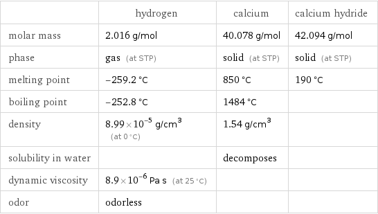  | hydrogen | calcium | calcium hydride molar mass | 2.016 g/mol | 40.078 g/mol | 42.094 g/mol phase | gas (at STP) | solid (at STP) | solid (at STP) melting point | -259.2 °C | 850 °C | 190 °C boiling point | -252.8 °C | 1484 °C |  density | 8.99×10^-5 g/cm^3 (at 0 °C) | 1.54 g/cm^3 |  solubility in water | | decomposes |  dynamic viscosity | 8.9×10^-6 Pa s (at 25 °C) | |  odor | odorless | | 