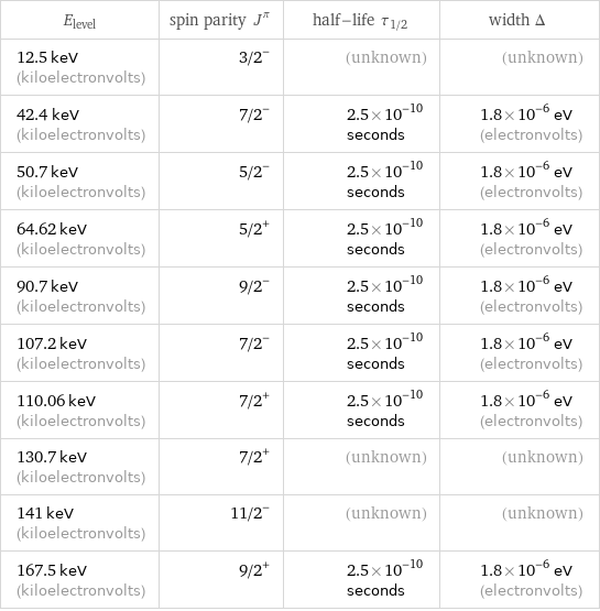 E_level | spin parity J^π | half-life τ_1/2 | width Δ 12.5 keV (kiloelectronvolts) | 3/2^- | (unknown) | (unknown) 42.4 keV (kiloelectronvolts) | 7/2^- | 2.5×10^-10 seconds | 1.8×10^-6 eV (electronvolts) 50.7 keV (kiloelectronvolts) | 5/2^- | 2.5×10^-10 seconds | 1.8×10^-6 eV (electronvolts) 64.62 keV (kiloelectronvolts) | 5/2^+ | 2.5×10^-10 seconds | 1.8×10^-6 eV (electronvolts) 90.7 keV (kiloelectronvolts) | 9/2^- | 2.5×10^-10 seconds | 1.8×10^-6 eV (electronvolts) 107.2 keV (kiloelectronvolts) | 7/2^- | 2.5×10^-10 seconds | 1.8×10^-6 eV (electronvolts) 110.06 keV (kiloelectronvolts) | 7/2^+ | 2.5×10^-10 seconds | 1.8×10^-6 eV (electronvolts) 130.7 keV (kiloelectronvolts) | 7/2^+ | (unknown) | (unknown) 141 keV (kiloelectronvolts) | 11/2^- | (unknown) | (unknown) 167.5 keV (kiloelectronvolts) | 9/2^+ | 2.5×10^-10 seconds | 1.8×10^-6 eV (electronvolts)