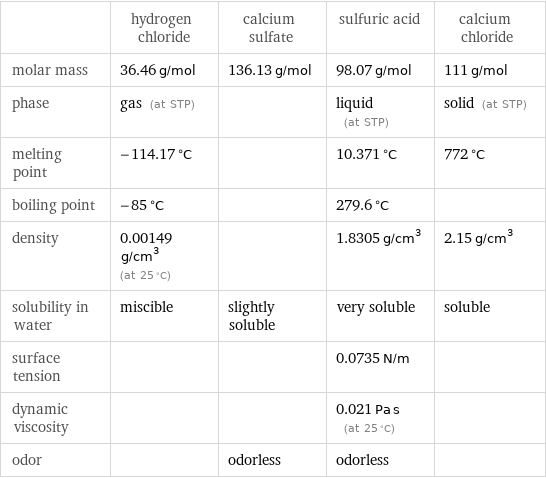  | hydrogen chloride | calcium sulfate | sulfuric acid | calcium chloride molar mass | 36.46 g/mol | 136.13 g/mol | 98.07 g/mol | 111 g/mol phase | gas (at STP) | | liquid (at STP) | solid (at STP) melting point | -114.17 °C | | 10.371 °C | 772 °C boiling point | -85 °C | | 279.6 °C |  density | 0.00149 g/cm^3 (at 25 °C) | | 1.8305 g/cm^3 | 2.15 g/cm^3 solubility in water | miscible | slightly soluble | very soluble | soluble surface tension | | | 0.0735 N/m |  dynamic viscosity | | | 0.021 Pa s (at 25 °C) |  odor | | odorless | odorless | 