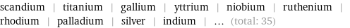 scandium | titanium | gallium | yttrium | niobium | ruthenium | rhodium | palladium | silver | indium | ... (total: 35)