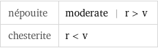 népouite | moderate | r > v chesterite | r < v