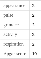 appearance | 2 pulse | 2 grimace | 2 activity | 2 respiration | 2 Apgar score | 10