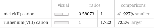  | visual | ratios | | comparisons nickel(II) cation | | 0.58073 | 1 | 41.927% smaller ruthenium(VIII) cation | | 1 | 1.722 | 72.2% larger