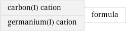 carbon(I) cation germanium(I) cation | formula