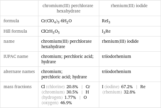  | chromium(III) perchlorate hexahydrate | rhenium(III) iodide formula | Cr(ClO_4)_3·6H_2O | ReI_3 Hill formula | ClCrH_3O_5 | I_3Re name | chromium(III) perchlorate hexahydrate | rhenium(III) iodide IUPAC name | chromium; perchloric acid; hydrate | triiodorhenium alternate names | chromium; perchloric acid; hydrate | triiodorhenium mass fractions | Cl (chlorine) 20.8% | Cr (chromium) 30.5% | H (hydrogen) 1.77% | O (oxygen) 46.9% | I (iodine) 67.2% | Re (rhenium) 32.8%