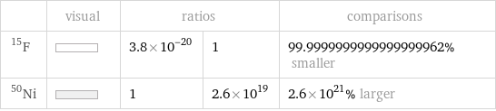  | visual | ratios | | comparisons F-15 | | 3.8×10^-20 | 1 | 99.9999999999999999962% smaller Ni-50 | | 1 | 2.6×10^19 | 2.6×10^21% larger