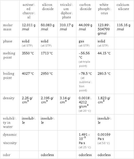  | activated charcoal | silicon dioxide | tricalcium diphosphate | carbon dioxide | white phosphorus | calcium silicate molar mass | 12.011 g/mol | 60.083 g/mol | 310.17 g/mol | 44.009 g/mol | 123.89504799 g/mol | 116.16 g/mol phase | solid (at STP) | solid (at STP) | | gas (at STP) | solid (at STP) |  melting point | 3550 °C | 1713 °C | | -56.56 °C (at triple point) | 44.15 °C |  boiling point | 4027 °C | 2950 °C | | -78.5 °C (at sublimation point) | 280.5 °C |  density | 2.26 g/cm^3 | 2.196 g/cm^3 | 3.14 g/cm^3 | 0.00184212 g/cm^3 (at 20 °C) | 1.823 g/cm^3 |  solubility in water | insoluble | insoluble | | | insoluble |  dynamic viscosity | | | | 1.491×10^-5 Pa s (at 25 °C) | 0.00169 Pa s (at 50 °C) |  odor | | odorless | | odorless | odorless | 