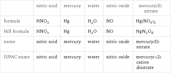  | nitric acid | mercury | water | nitric oxide | mercury(II) nitrate formula | HNO_3 | Hg | H_2O | NO | Hg(NO_3)_2 Hill formula | HNO_3 | Hg | H_2O | NO | HgN_2O_6 name | nitric acid | mercury | water | nitric oxide | mercury(II) nitrate IUPAC name | nitric acid | mercury | water | nitric oxide | mercury(+2) cation dinitrate