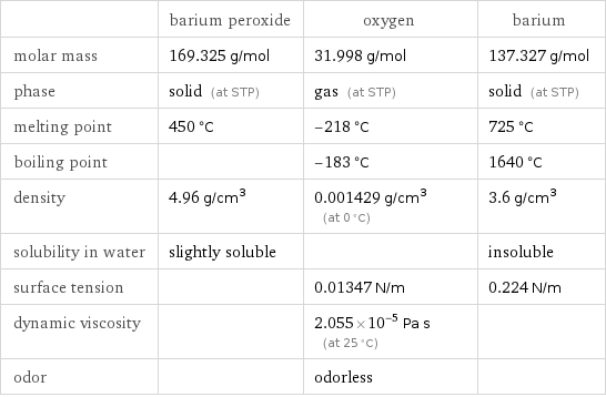  | barium peroxide | oxygen | barium molar mass | 169.325 g/mol | 31.998 g/mol | 137.327 g/mol phase | solid (at STP) | gas (at STP) | solid (at STP) melting point | 450 °C | -218 °C | 725 °C boiling point | | -183 °C | 1640 °C density | 4.96 g/cm^3 | 0.001429 g/cm^3 (at 0 °C) | 3.6 g/cm^3 solubility in water | slightly soluble | | insoluble surface tension | | 0.01347 N/m | 0.224 N/m dynamic viscosity | | 2.055×10^-5 Pa s (at 25 °C) |  odor | | odorless | 