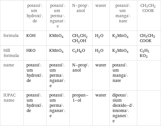  | potassium hydroxide | potassium permanganate | N-propanol | water | potassium manganate | CH3CH2COOK formula | KOH | KMnO_4 | CH_3CH_2CH_2OH | H_2O | K_2MnO_4 | CH3CH2COOK Hill formula | HKO | KMnO_4 | C_3H_8O | H_2O | K_2MnO_4 | C3H5KO2 name | potassium hydroxide | potassium permanganate | N-propanol | water | potassium manganate |  IUPAC name | potassium hydroxide | potassium permanganate | propan-1-ol | water | dipotassium dioxido-dioxomanganese | 