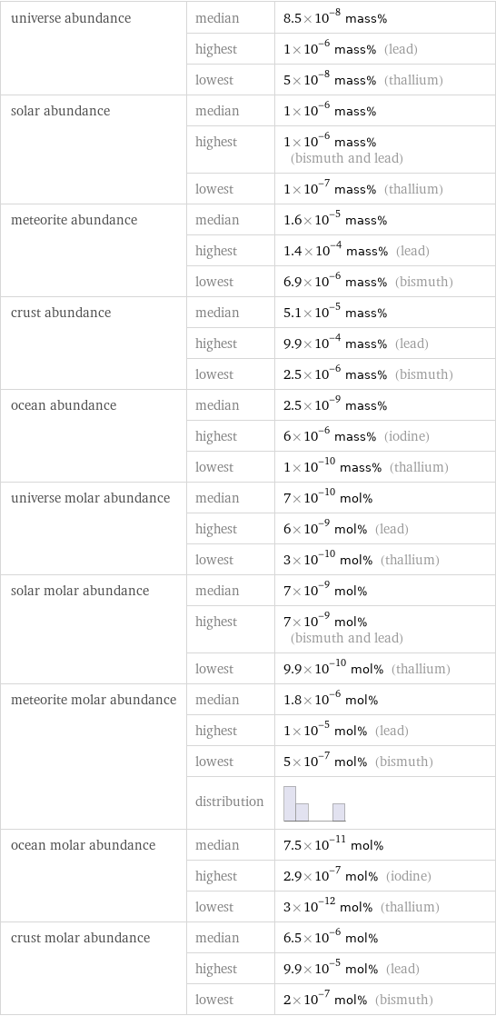 universe abundance | median | 8.5×10^-8 mass%  | highest | 1×10^-6 mass% (lead)  | lowest | 5×10^-8 mass% (thallium) solar abundance | median | 1×10^-6 mass%  | highest | 1×10^-6 mass% (bismuth and lead)  | lowest | 1×10^-7 mass% (thallium) meteorite abundance | median | 1.6×10^-5 mass%  | highest | 1.4×10^-4 mass% (lead)  | lowest | 6.9×10^-6 mass% (bismuth) crust abundance | median | 5.1×10^-5 mass%  | highest | 9.9×10^-4 mass% (lead)  | lowest | 2.5×10^-6 mass% (bismuth) ocean abundance | median | 2.5×10^-9 mass%  | highest | 6×10^-6 mass% (iodine)  | lowest | 1×10^-10 mass% (thallium) universe molar abundance | median | 7×10^-10 mol%  | highest | 6×10^-9 mol% (lead)  | lowest | 3×10^-10 mol% (thallium) solar molar abundance | median | 7×10^-9 mol%  | highest | 7×10^-9 mol% (bismuth and lead)  | lowest | 9.9×10^-10 mol% (thallium) meteorite molar abundance | median | 1.8×10^-6 mol%  | highest | 1×10^-5 mol% (lead)  | lowest | 5×10^-7 mol% (bismuth)  | distribution |  ocean molar abundance | median | 7.5×10^-11 mol%  | highest | 2.9×10^-7 mol% (iodine)  | lowest | 3×10^-12 mol% (thallium) crust molar abundance | median | 6.5×10^-6 mol%  | highest | 9.9×10^-5 mol% (lead)  | lowest | 2×10^-7 mol% (bismuth)