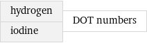 hydrogen iodine | DOT numbers