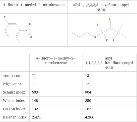   | 4-fluoro-1-methyl-2-nitrobenzene | allyl 1, 1, 2, 3, 3, 3-hexafluoropropyl ether vertex count | 11 | 13 edge count | 11 | 12 Schultz index | 603 | 904 Wiener index | 148 | 250 Hosoya index | 132 | 182 Balaban index | 2.471 | 4.266