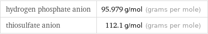 hydrogen phosphate anion | 95.979 g/mol (grams per mole) thiosulfate anion | 112.1 g/mol (grams per mole)