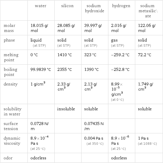  | water | silicon | sodium hydroxide | hydrogen | sodium metasilicate molar mass | 18.015 g/mol | 28.085 g/mol | 39.997 g/mol | 2.016 g/mol | 122.06 g/mol phase | liquid (at STP) | solid (at STP) | solid (at STP) | gas (at STP) | solid (at STP) melting point | 0 °C | 1410 °C | 323 °C | -259.2 °C | 72.2 °C boiling point | 99.9839 °C | 2355 °C | 1390 °C | -252.8 °C |  density | 1 g/cm^3 | 2.33 g/cm^3 | 2.13 g/cm^3 | 8.99×10^-5 g/cm^3 (at 0 °C) | 1.749 g/cm^3 solubility in water | | insoluble | soluble | | soluble surface tension | 0.0728 N/m | | 0.07435 N/m | |  dynamic viscosity | 8.9×10^-4 Pa s (at 25 °C) | | 0.004 Pa s (at 350 °C) | 8.9×10^-6 Pa s (at 25 °C) | 1 Pa s (at 1088 °C) odor | odorless | | | odorless | 