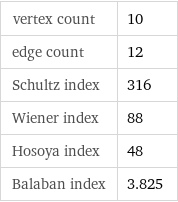 vertex count | 10 edge count | 12 Schultz index | 316 Wiener index | 88 Hosoya index | 48 Balaban index | 3.825