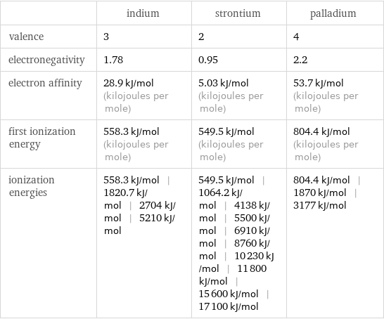  | indium | strontium | palladium valence | 3 | 2 | 4 electronegativity | 1.78 | 0.95 | 2.2 electron affinity | 28.9 kJ/mol (kilojoules per mole) | 5.03 kJ/mol (kilojoules per mole) | 53.7 kJ/mol (kilojoules per mole) first ionization energy | 558.3 kJ/mol (kilojoules per mole) | 549.5 kJ/mol (kilojoules per mole) | 804.4 kJ/mol (kilojoules per mole) ionization energies | 558.3 kJ/mol | 1820.7 kJ/mol | 2704 kJ/mol | 5210 kJ/mol | 549.5 kJ/mol | 1064.2 kJ/mol | 4138 kJ/mol | 5500 kJ/mol | 6910 kJ/mol | 8760 kJ/mol | 10230 kJ/mol | 11800 kJ/mol | 15600 kJ/mol | 17100 kJ/mol | 804.4 kJ/mol | 1870 kJ/mol | 3177 kJ/mol