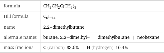 formula | CH_3CH_2C(CH_3)_3 Hill formula | C_6H_14 name | 2, 2-dimethylbutane alternate names | butane, 2, 2-dimethyl- | dimethylbutane | neohexane mass fractions | C (carbon) 83.6% | H (hydrogen) 16.4%