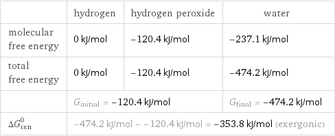  | hydrogen | hydrogen peroxide | water molecular free energy | 0 kJ/mol | -120.4 kJ/mol | -237.1 kJ/mol total free energy | 0 kJ/mol | -120.4 kJ/mol | -474.2 kJ/mol  | G_initial = -120.4 kJ/mol | | G_final = -474.2 kJ/mol ΔG_rxn^0 | -474.2 kJ/mol - -120.4 kJ/mol = -353.8 kJ/mol (exergonic) | |  