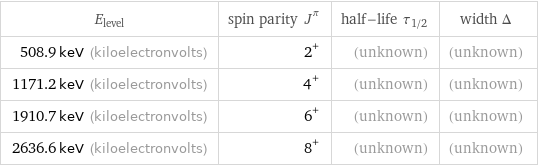 E_level | spin parity J^π | half-life τ_1/2 | width Δ 508.9 keV (kiloelectronvolts) | 2^+ | (unknown) | (unknown) 1171.2 keV (kiloelectronvolts) | 4^+ | (unknown) | (unknown) 1910.7 keV (kiloelectronvolts) | 6^+ | (unknown) | (unknown) 2636.6 keV (kiloelectronvolts) | 8^+ | (unknown) | (unknown)