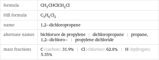 formula | CH_3CHClCH_2Cl Hill formula | C_3H_6Cl_2 name | 1, 2-dichloropropane alternate names | bichlorure de propylene | dichloropropane | propane, 1, 2-dichloro- | propylene dichloride mass fractions | C (carbon) 31.9% | Cl (chlorine) 62.8% | H (hydrogen) 5.35%