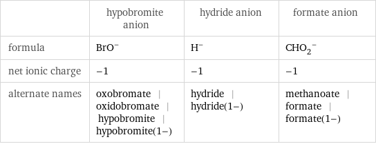  | hypobromite anion | hydride anion | formate anion formula | (BrO)^- | H^- | (CHO_2)^- net ionic charge | -1 | -1 | -1 alternate names | oxobromate | oxidobromate | hypobromite | hypobromite(1-) | hydride | hydride(1-) | methanoate | formate | formate(1-)