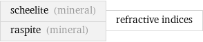 scheelite (mineral) raspite (mineral) | refractive indices