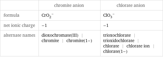  | chromite anion | chlorate anion formula | (CrO_2)^- | (ClO_3)^- net ionic charge | -1 | -1 alternate names | dioxochromate(III) | chromite | chromite(1-) | trioxochlorate | trioxidochlorate | chlorate | chlorate ion | chlorate(1-)