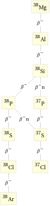 Decay chain Mg-38