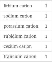 lithium cation | 1 sodium cation | 1 potassium cation | 1 rubidium cation | 1 cesium cation | 1 francium cation | 1