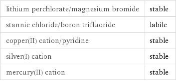 lithium perchlorate/magnesium bromide | stable stannic chloride/boron trifluoride | labile copper(II) cation/pyridine | stable silver(I) cation | stable mercury(II) cation | stable