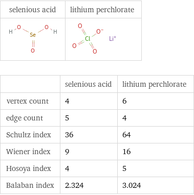   | selenious acid | lithium perchlorate vertex count | 4 | 6 edge count | 5 | 4 Schultz index | 36 | 64 Wiener index | 9 | 16 Hosoya index | 4 | 5 Balaban index | 2.324 | 3.024