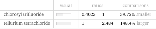  | visual | ratios | | comparisons chlorosyl trifluoride | | 0.4025 | 1 | 59.75% smaller tellurium tetrachloride | | 1 | 2.484 | 148.4% larger