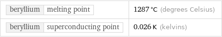 beryllium | melting point | 1287 °C (degrees Celsius) beryllium | superconducting point | 0.026 K (kelvins)