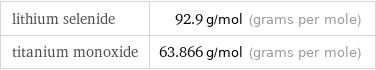 lithium selenide | 92.9 g/mol (grams per mole) titanium monoxide | 63.866 g/mol (grams per mole)